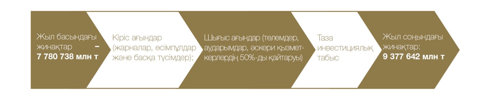 Жинақтаушы зейнетақы жүйесінің негізгі цифрлары Жинақтаушы зейнетақы жүйесінің негізгі цифрлары